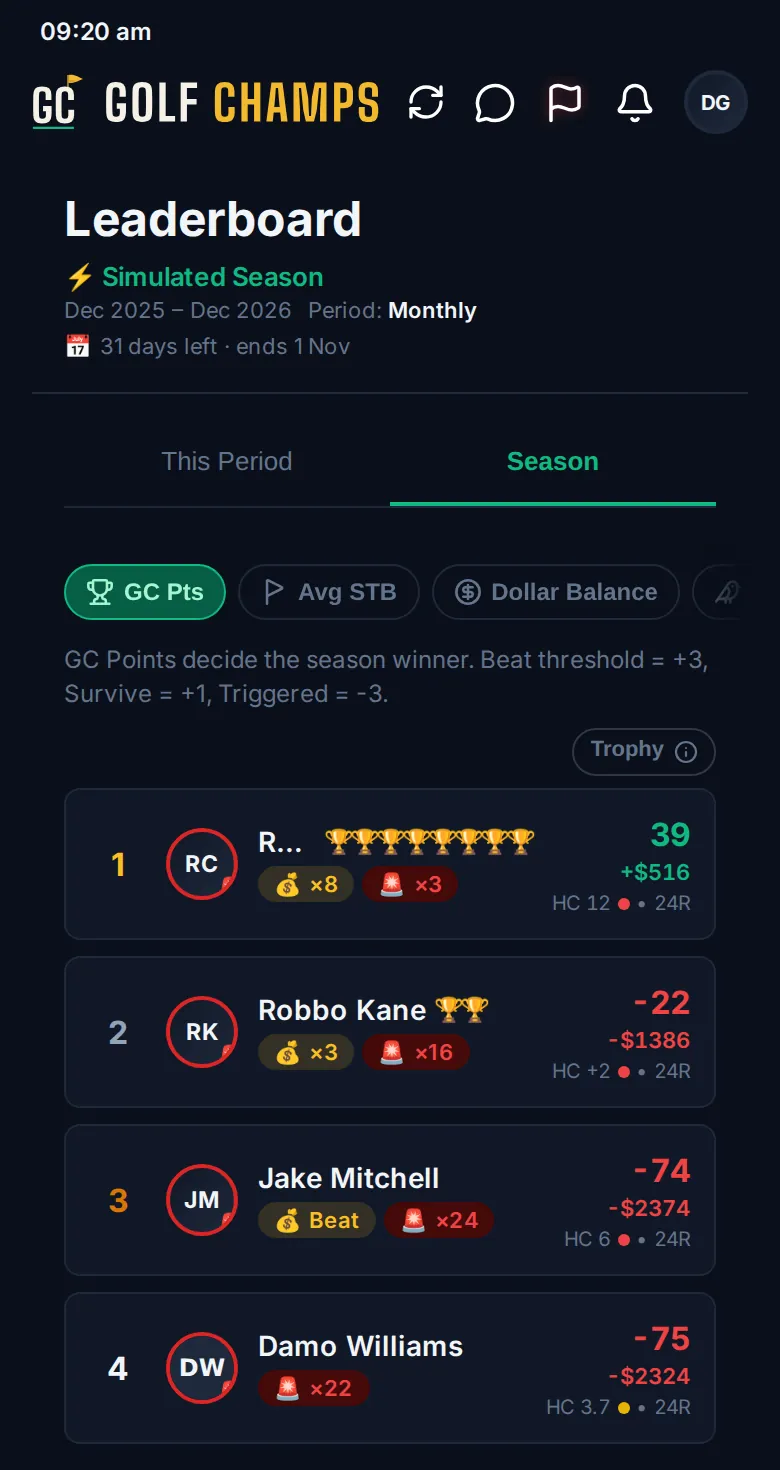 The Board on the Season view, ranked on GC Pts: each row shows the rank, trophies, beat and trigger badges, GC points, balance, handicap and rounds