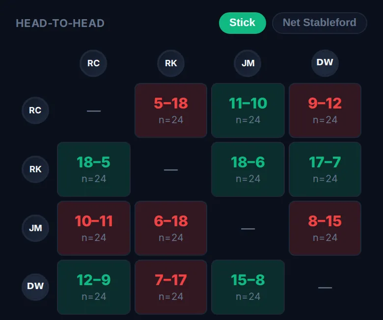 The Head-to-Head grid: each player’s wins and losses against every other player, with the number of meetings, and the Stick and Net Stableford switch