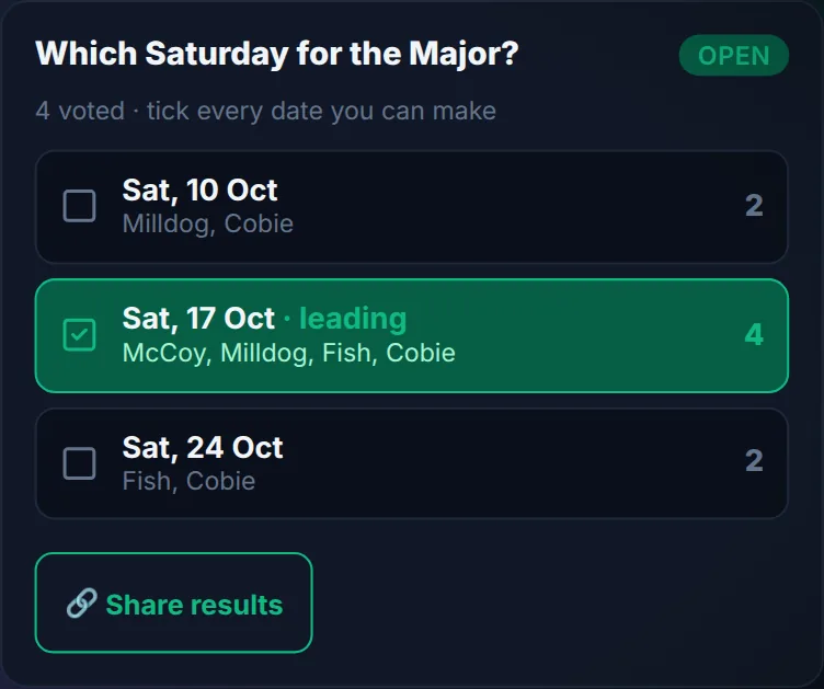 A live poll card: the question, how many have voted, and each date with the names of who can make it, one marked leading